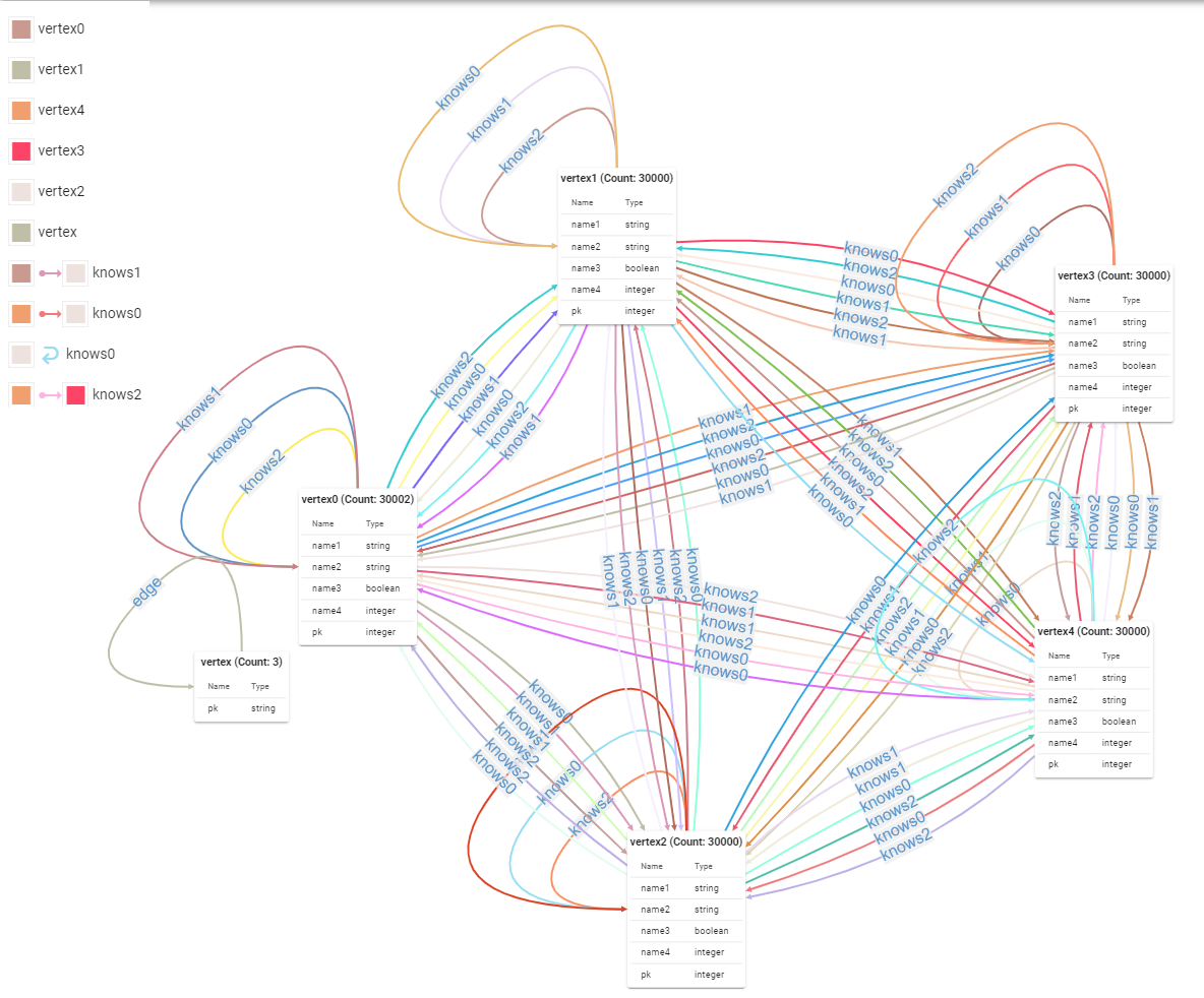 A Complex Data Model Loaded Displayed by G.V()